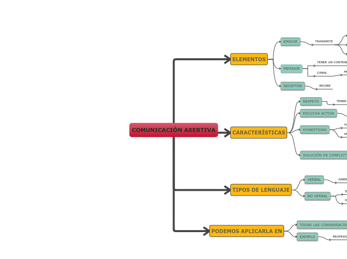 Comunicaci N Asertiva Mind Map